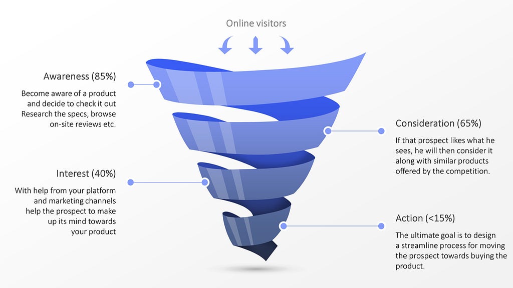 Example Creative 4-Step Sales Funnel Design for Presentations
