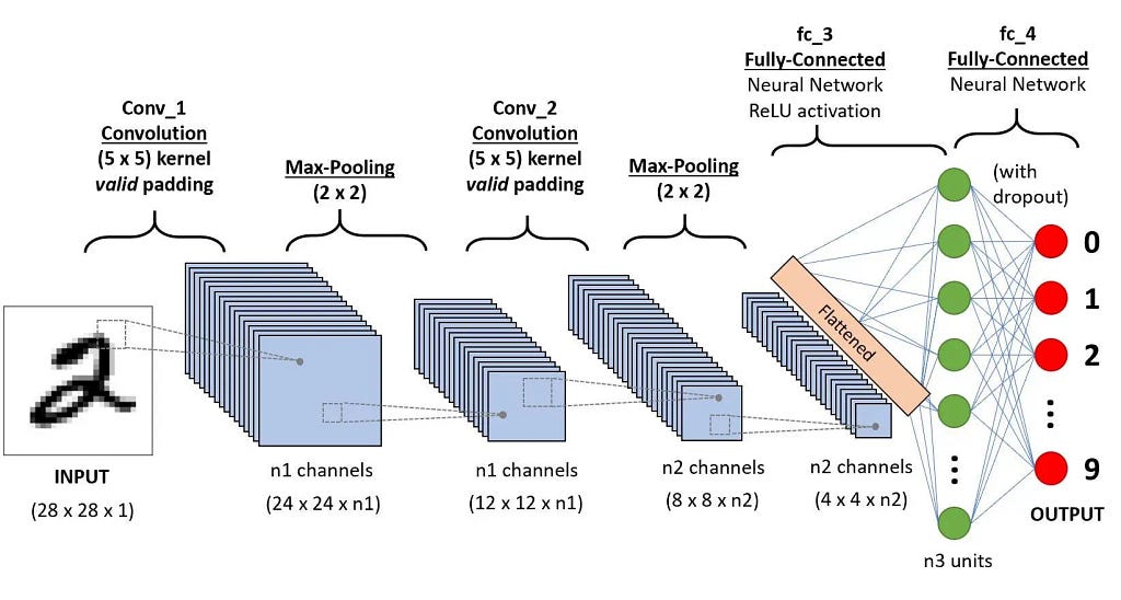 CNN Architecture