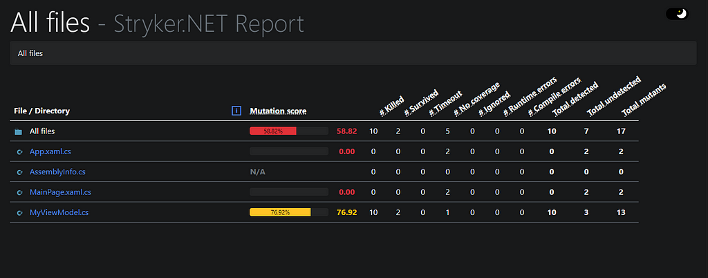 Stryker Report Dashboard