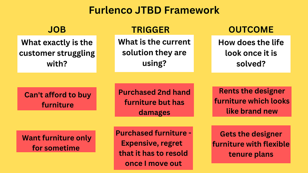 Furlenco JTBD Framework