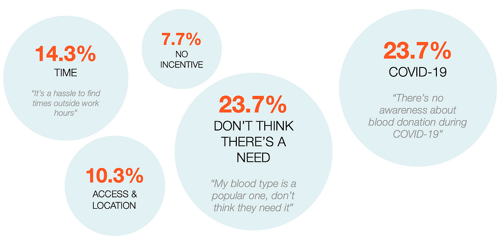 A breakdown of reasons why people stopped donating blood