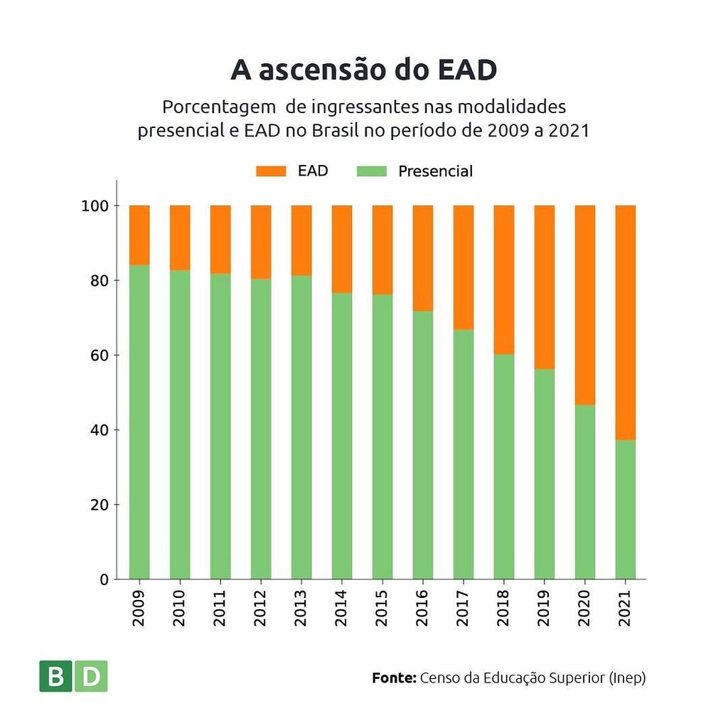 Título: A ascensão do EAD Subtítulo: Porcentagem de ingressantes nas modalidades presencial e EAD no Brasil no período de 2009 a 2021. Descrição: Este gráfico de barras verticais apresenta a evolução percentual de ingressantes em cursos de Ensino a Distância (EAD) e presencial no Brasil entre 2009 e 2021. o Gráfico mostra como a proporção de ingressantes no EAD foi de pouco menos de 20% para pouco mais de 50%