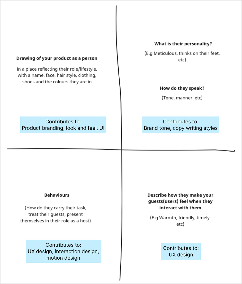 A framework for Product persona.