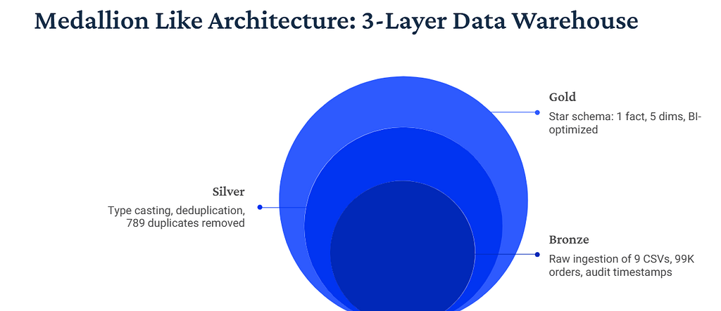 Part 1: Building a Medallion Data Warehouse to Solve a 97 Percent Retention Crisis