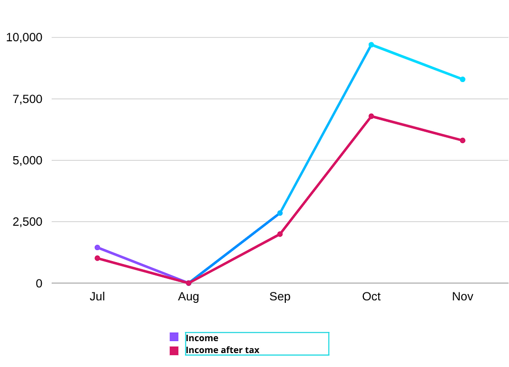 Graph showing income vs income after tax has been deducted