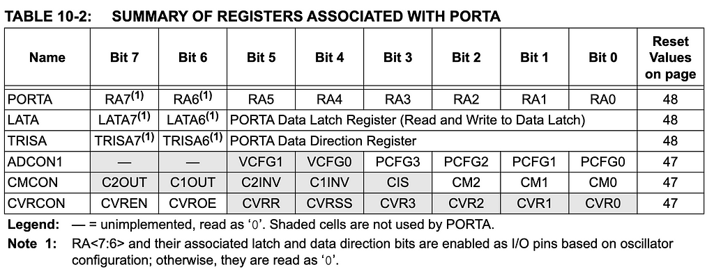 Summary of Registers Associated with PORTA — PIC184520 | Embedded System Roadmap blog by Umer Farooq.