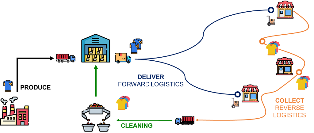 A flowchart illustrating the goods flow in a circular fashion rental model. Forward logistics (blue arrows) deliver new items from the central warehouse to stores, while reverse logistics (orange arrows) show the collection of returned rented items back to the warehouse. Items marked for cleaning are sent for processing, while unusable items are recycled (green arrows) and sent to a factory for repurposing.