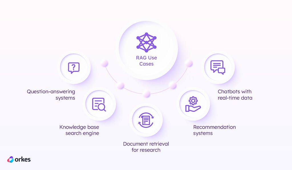 Diagram of 5 RAG use cases: question-answering systems, knowledge base search engine, document retrieval for research, recommendation systems, chatbots with real-time data.