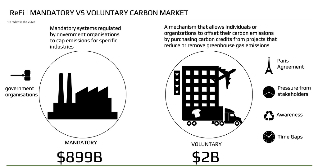 Mandatory systems: regulated by government organisations to cap emissions for specific industries. VCM: A mechanism that allows individuals or organizations to offset their carbon emissions by purchasing carbon credits from projects that reduce or remove greenhouse gas emissions