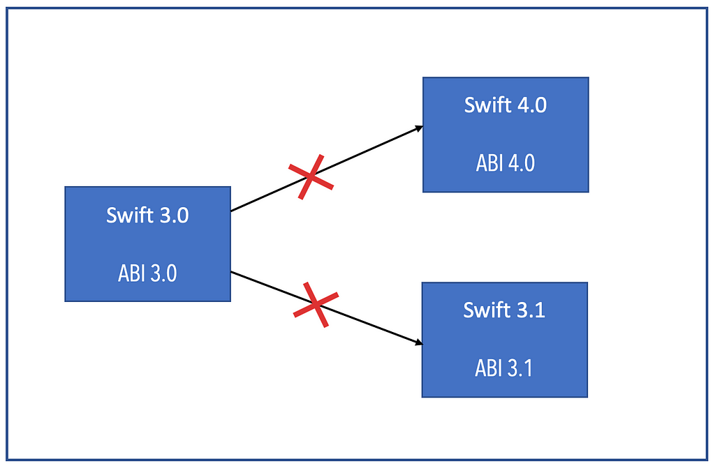 Swift without ABI Stable