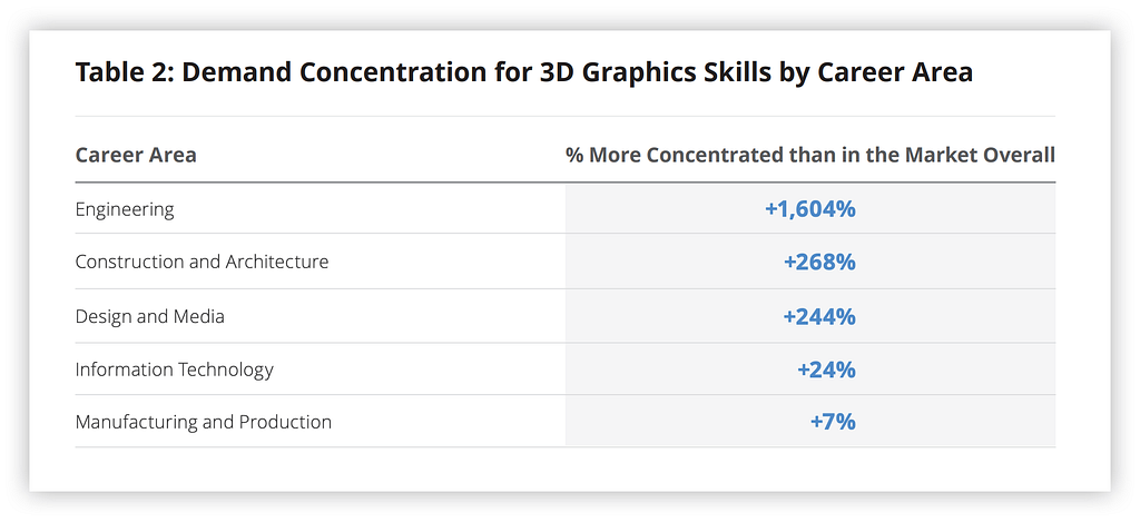 Source: “Visualizing the Future”, Burning Glass Technologies, 2019