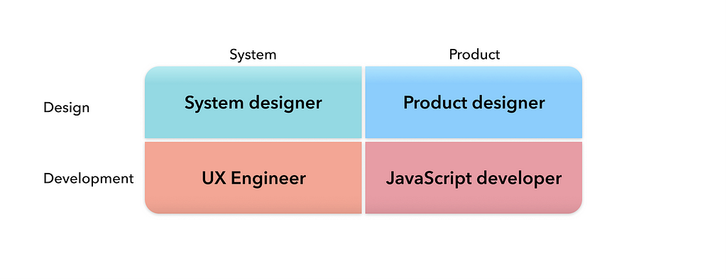 Summary of the model: System/Product and Design/Development