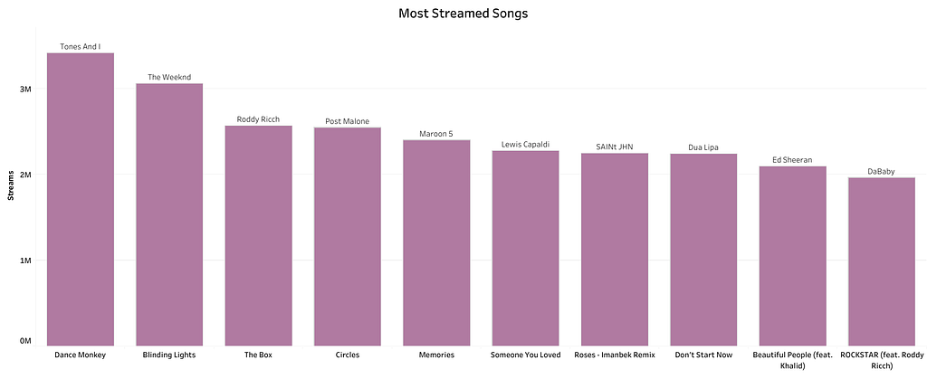 Most Streamed Songs in South Africa