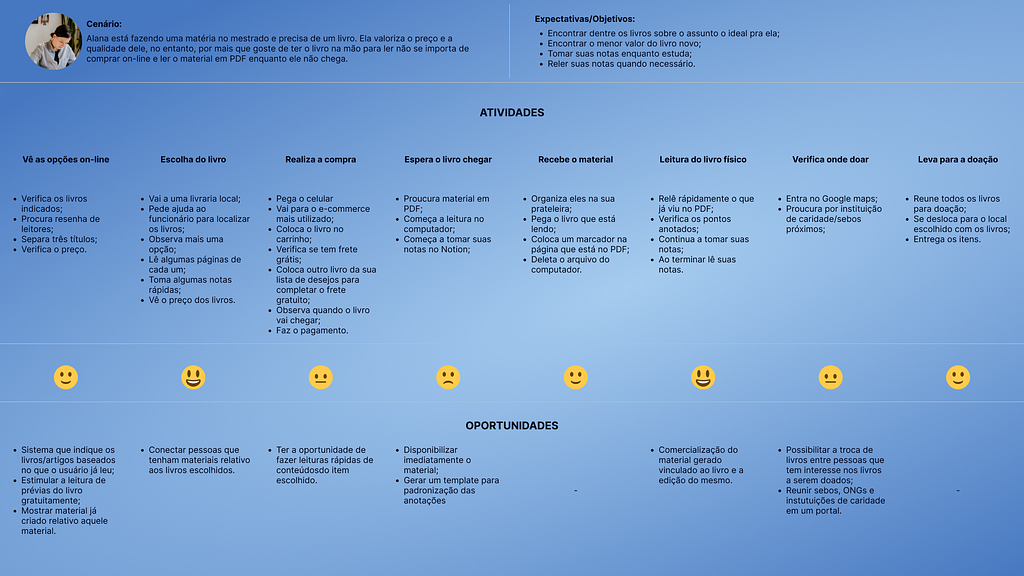 Jornada da persona criada