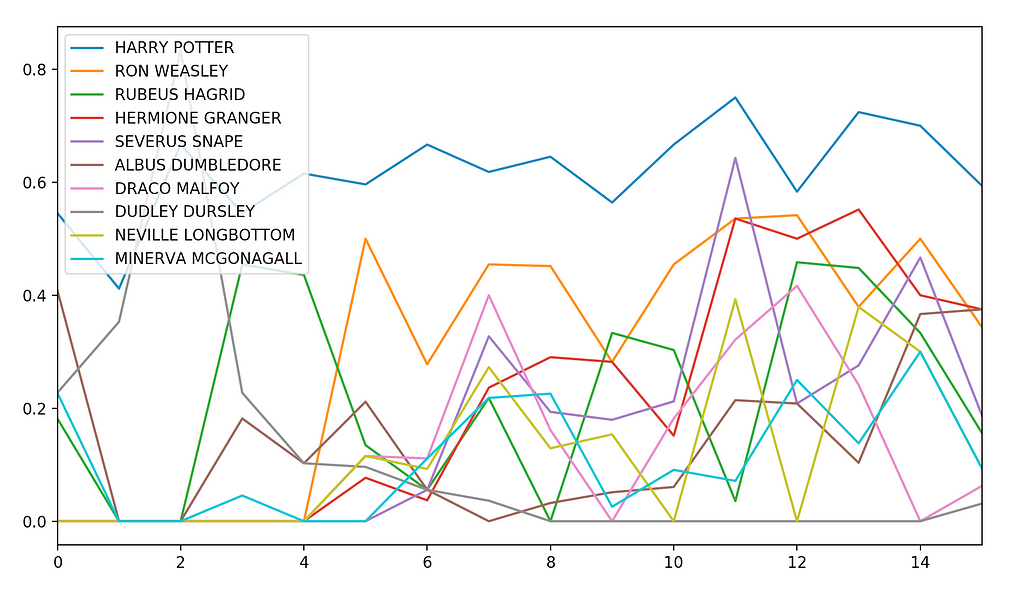 Evolution of Pagerank Centrality for the most influential character of the book