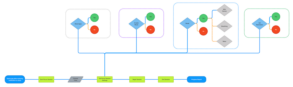 User Flow