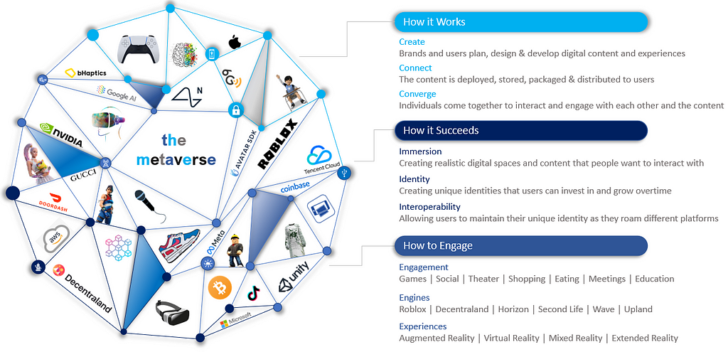 Example picture of the metaverse, with the current key players and themes