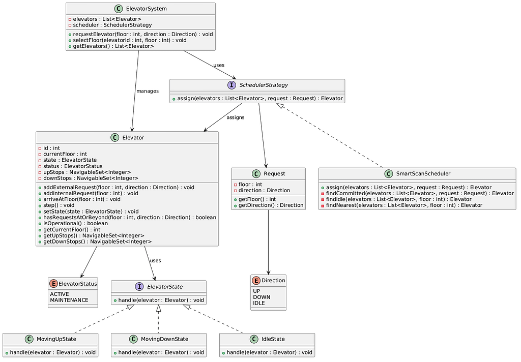 Designing an Elevator System LLD Question