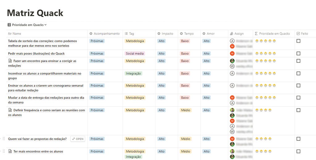 Matriz Quack: print screen de um exemplo aplicado da Matriz Impacto x Esforço x Amor, esta com uma coluna adicional para inserir o responsável por cada uma das tarefas.