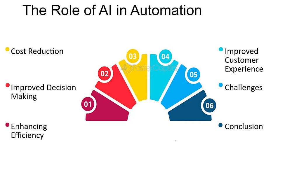 Role of AI/Automation