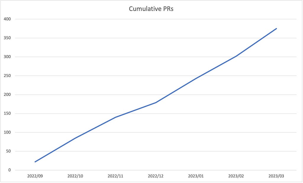 Chart of cumulative pull requests created month-over-month