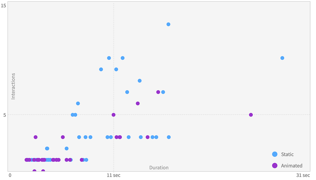A scatter plot showing the distribution of time and interactions. Users of the static version have more outliers.