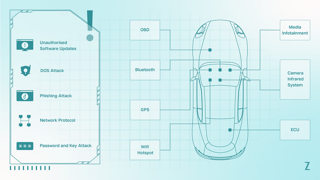 Potential Cyber risks in Connected Cars