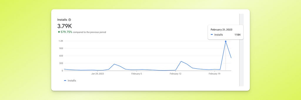 We had 1,184 installations on launch day.