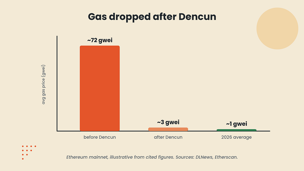 Bar chart showing average Ethereum gas price dropping from about 72 gwei before Dencun to about 3 gwei after and near 1 gwei in 2026. Sources: DLNews, Etherscan.
