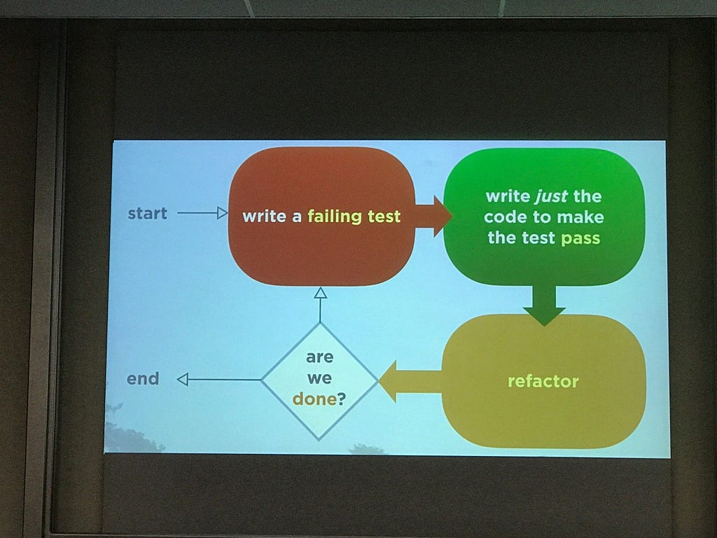 A flow diagram for test driven development. Start with a failing test, write just enough code to make it pass, consider any refactoring that could be done then write the next failing test necessary and repeat until done