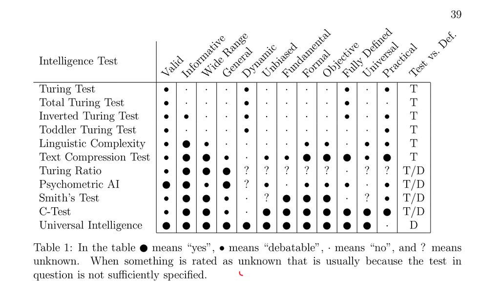 An assessment of various Intelligence Tests — Source: Universal Intelligence: A Definition of Machine Intelligence, 2007 — Shane Legg and Marcus Hutter