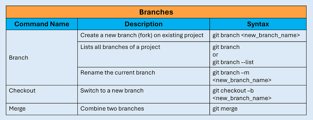 Table displaying relevant git branch commands, with the command, its usage and syntax.