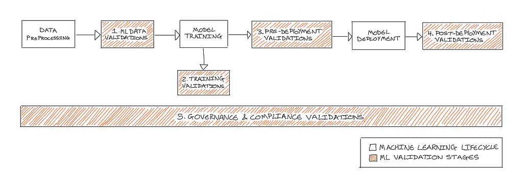 A block diagram showing the 5 stages of machine learning validation fitting into the typical machine learning lifecycle.