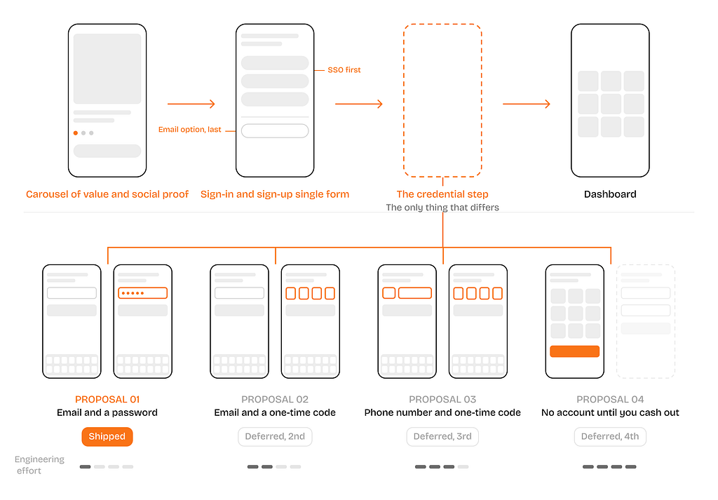One shared flow across all four proposals: a carousel of value and social proof, a single merged sign-in and sign-up form with SSO first and email last, the credential step, then the dashboard. Only the credential step differs. Proposal 1, email and a password, is marked shipped. Proposal 2, email and a one-time code, proposal 3, phone number and a one-time code, and proposal 4, no account until you cash out, are deferred, with engineering effort rising across the four.