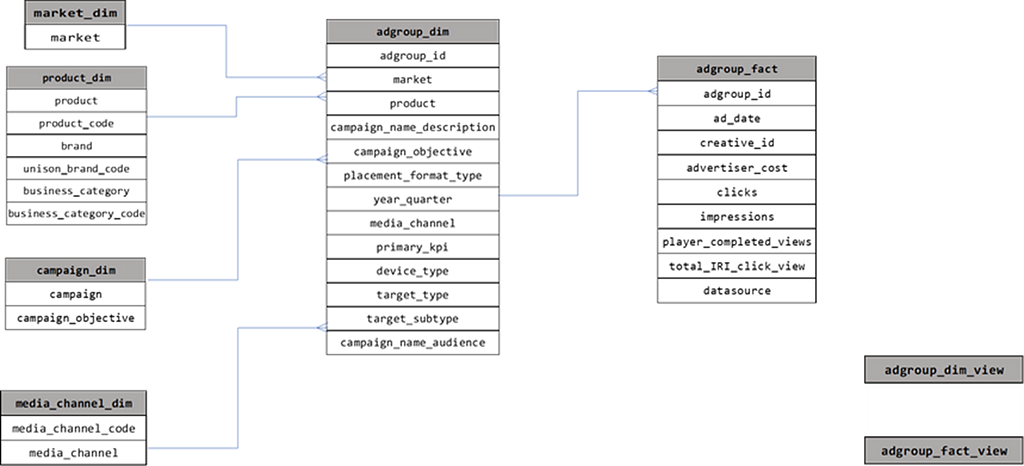 Schema representation for the data that is used in the model