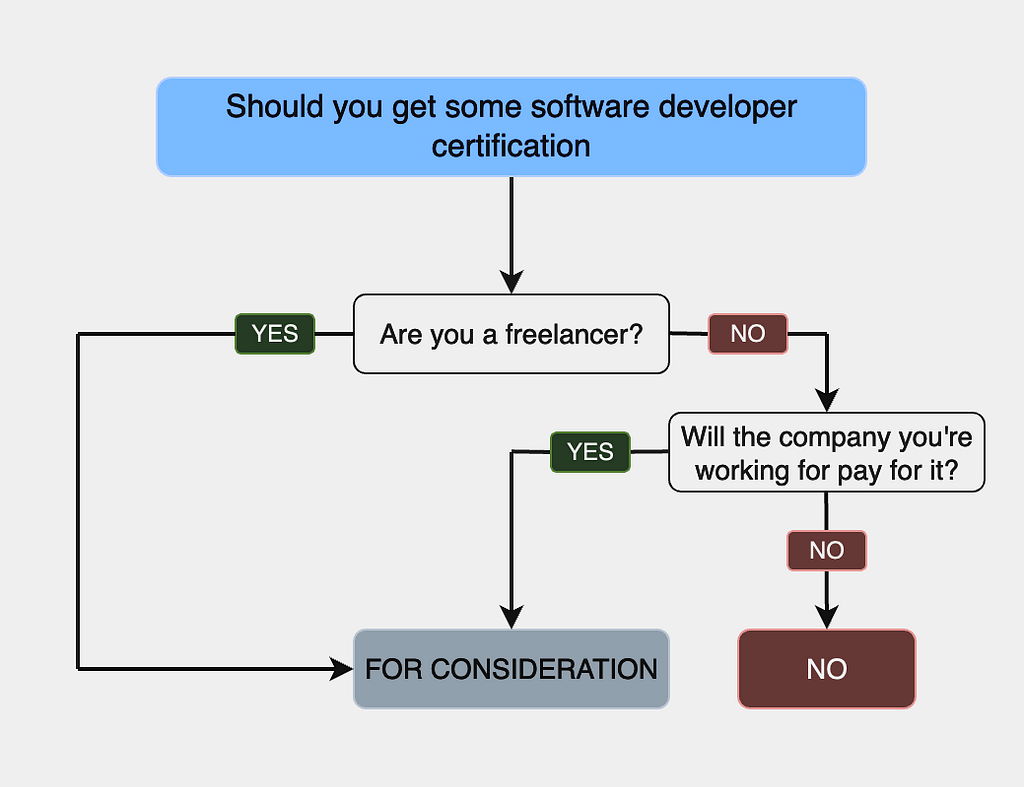 Diagram explaining conditions that need to be met to get the certification.