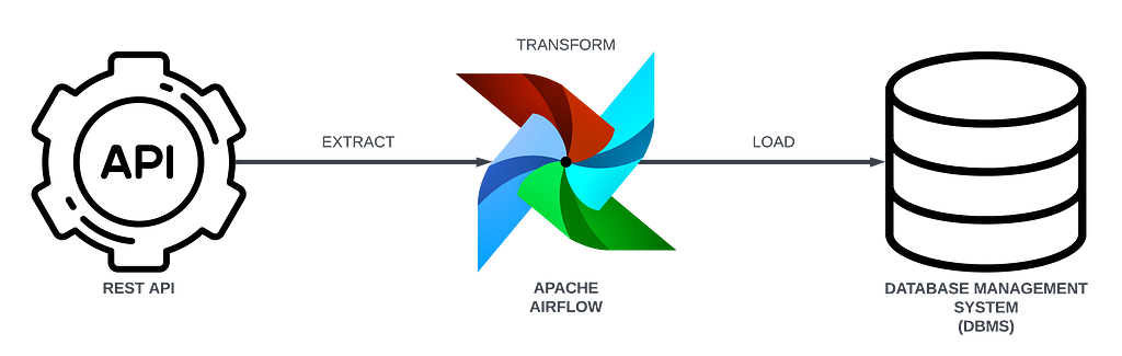An ETL diagram showing, from left to right, a gear icon representing a REST API, Apache’s Airflow logo and a database management system logo with arrows connecting them left to right.