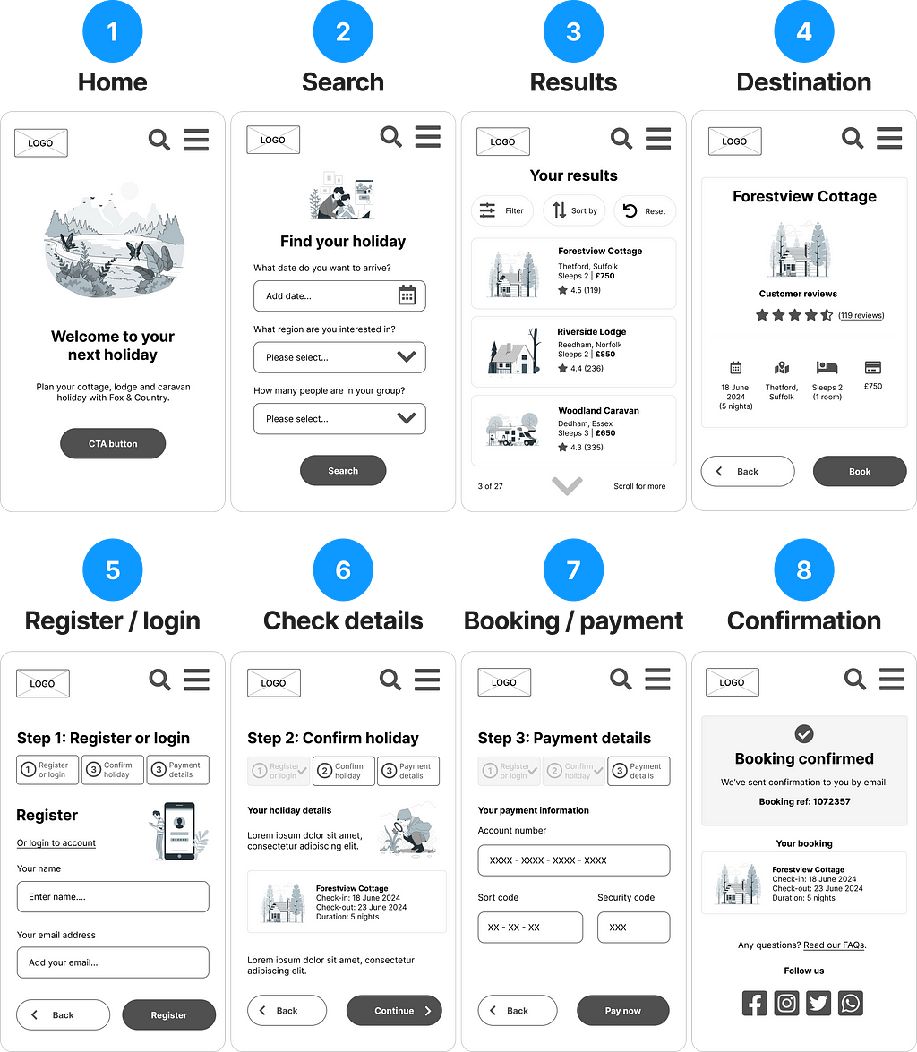 Mid-fidelity prototype for a holiday book app, showing eight screens.