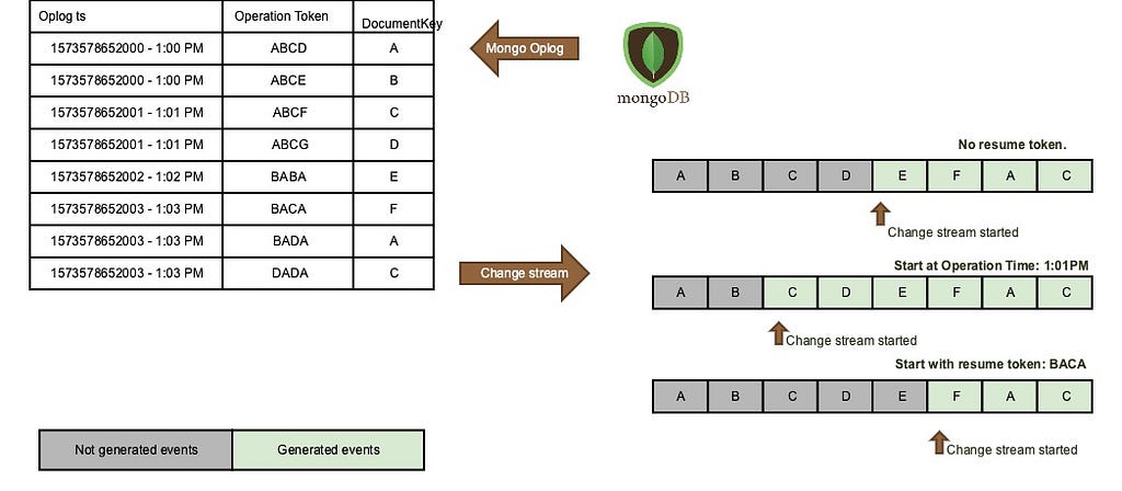 Diagram showing interplay between Mongo stored data, oplogs, and change streams.
