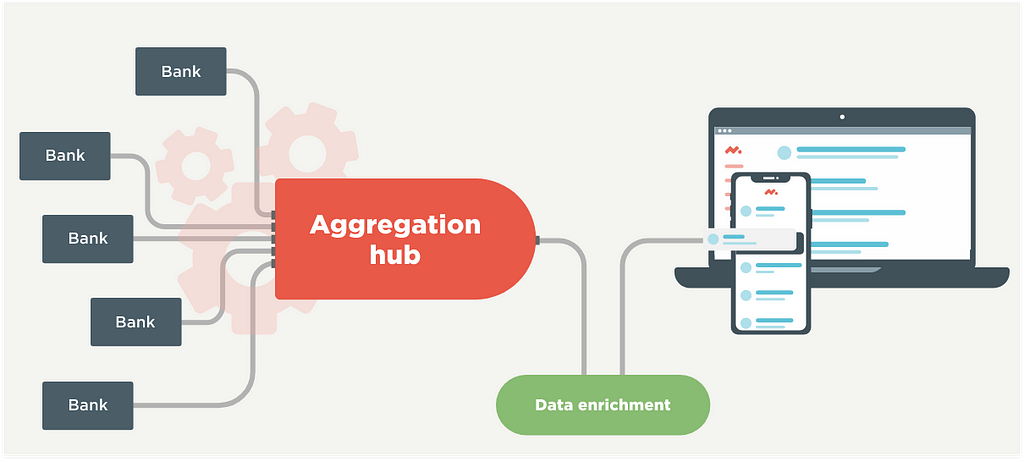 Diagram which shows how the the Meniga Aggregation Hub works.