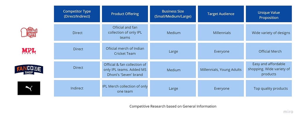 Competitive Research chart based on General Information