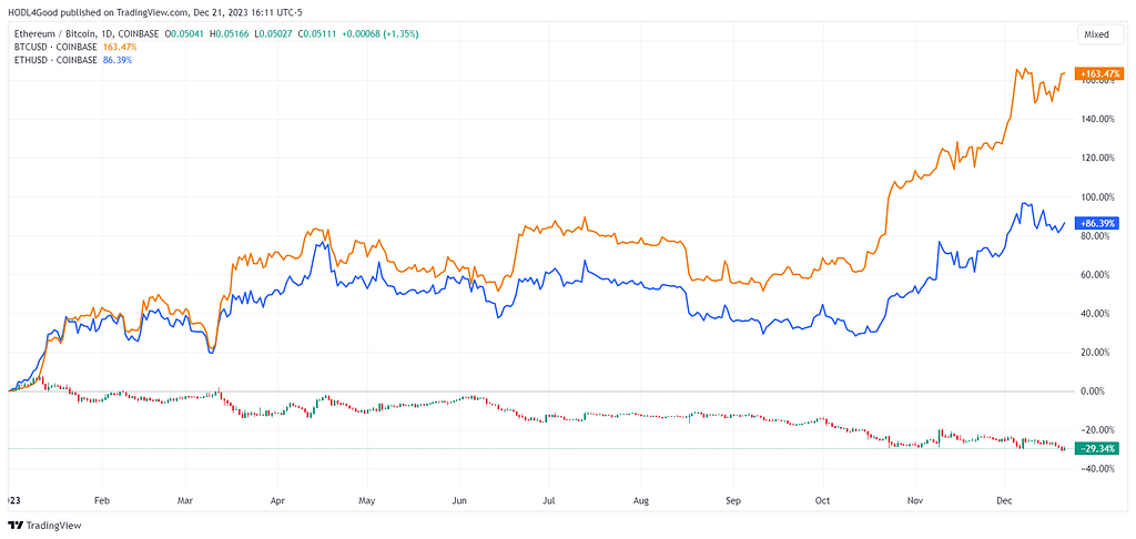 TradingView YTD chart showing BTC +163%, ETH +86%, and the ratio of ETH/BTC down nearly 30%