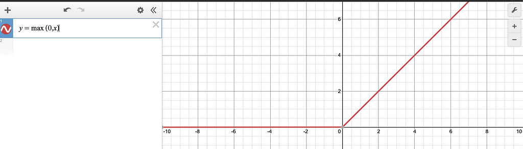 Graph representation of the function.