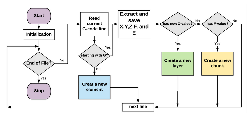 Sample Algorithm to read and analyze Gcode (Source: ScienceDirect)