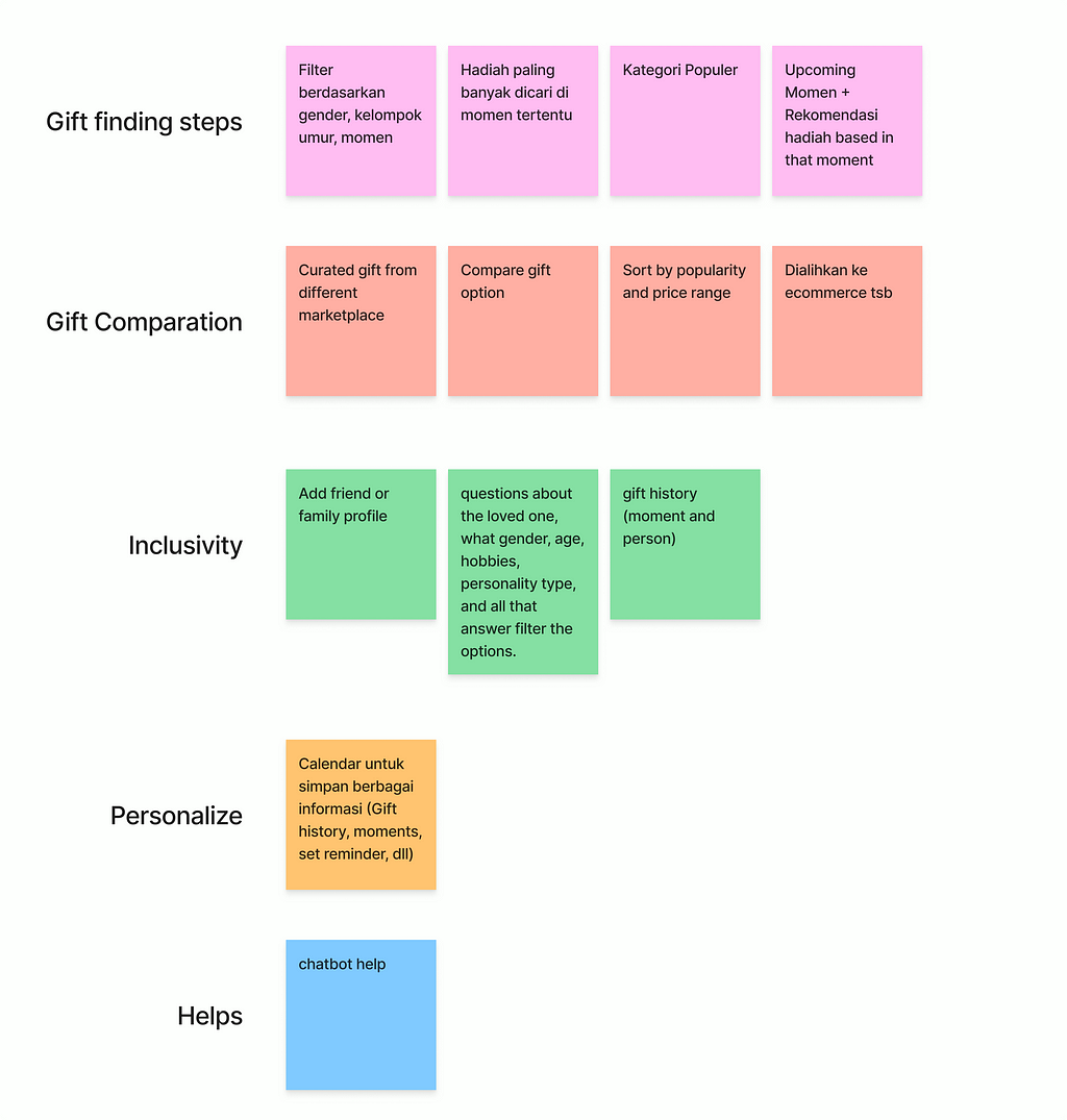 Categorizing app features by grouping related ideas together. It has five main constraint; Gift finding steps, Gift Comparation, Inclusivity, Personalize and Helps