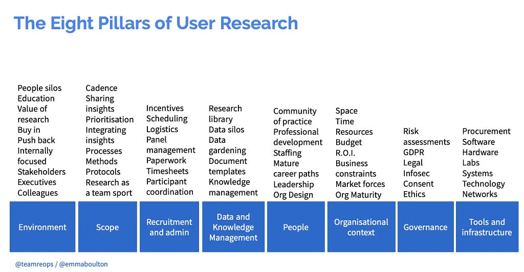 The 8 pillars of user research. They are: Environment, Scope, Recruitment and Admin, Data and Knowledge Management, People, Organisational context, Governance, andTools and infrastructure