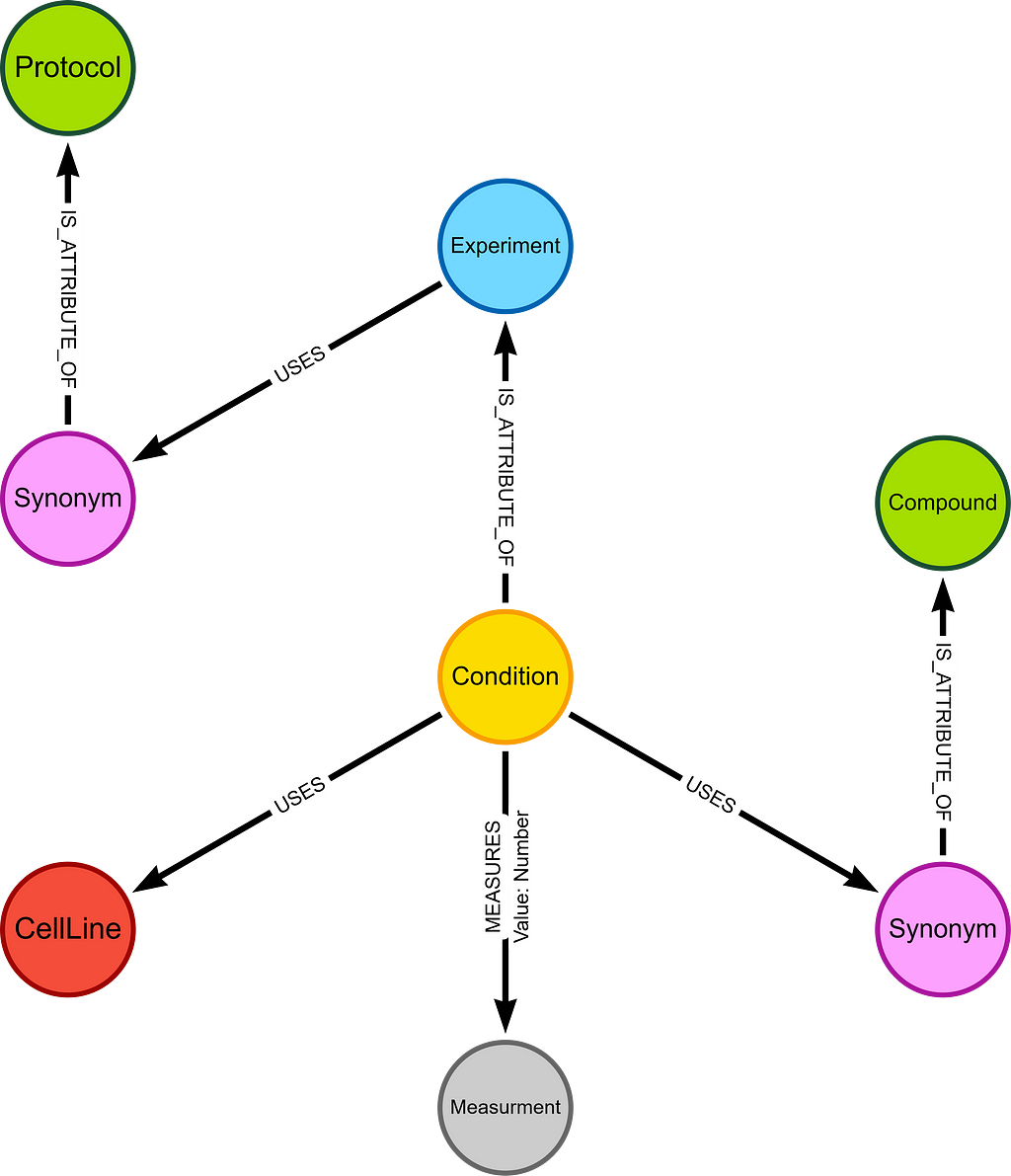 Overview of the graph design