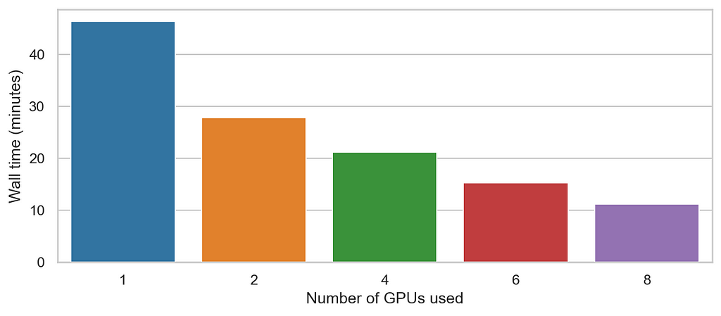 Bar plot showing the decrease of wall time with the number of devices.