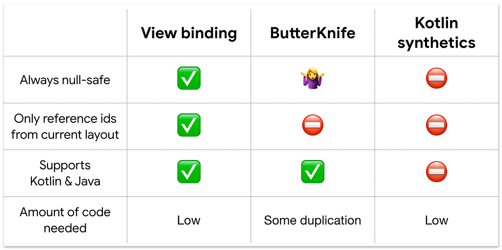 View binding is always null safe, only references views from the current layout, supports java and Kotlin, and is concise.