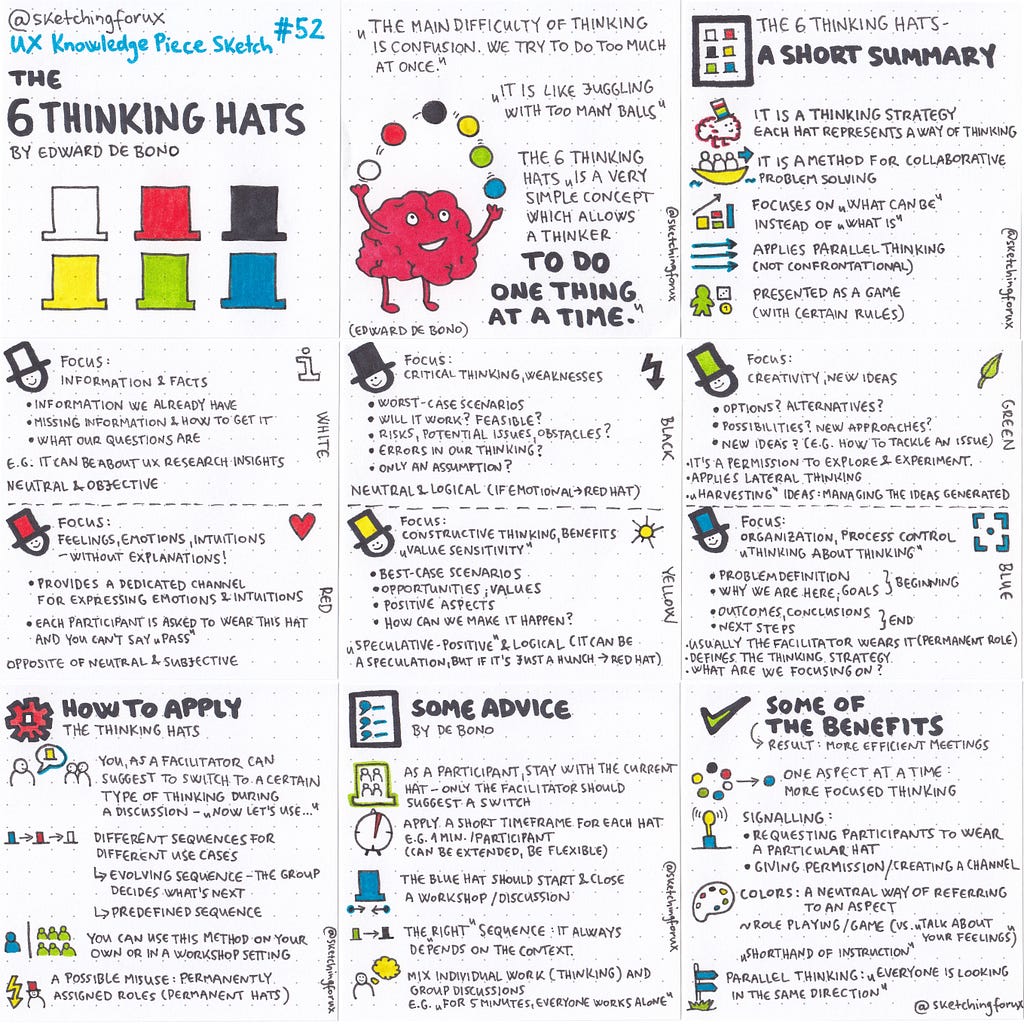 UX Knowledge Piece Sketch of the 6 Thinking Hats method by Edward de Bono
